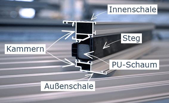 Erklärung Aufbau eines Aluminium-Systemprofils